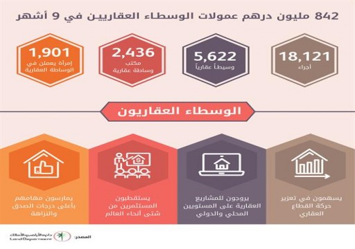 "أراضي دبي": 842 مليون درهم جناها الوسطاء العقاريون خلال 9 أشهر