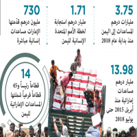الإمارات أكبر مانح للمساعدات الإنسانية الطارئة لليمن