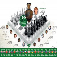 انطلقت اليوم.. 170 لاعباً يتنافسون في دولية دبي للشطرنج