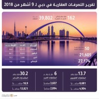 162 مليار درهم إجمالي تصرفات دبي العقارية في 9 أشهر